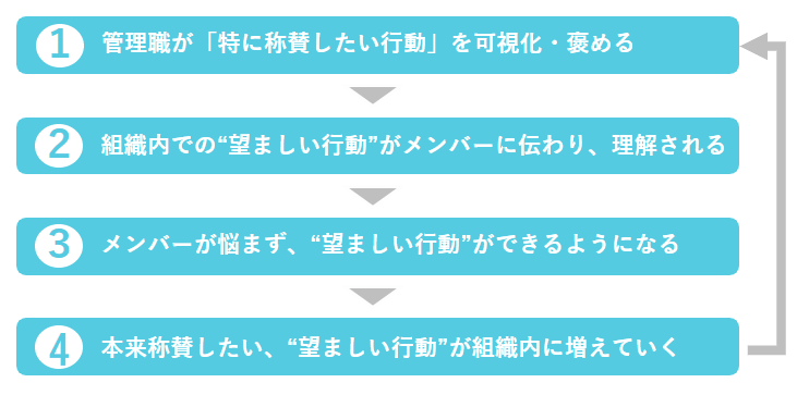 管理職の方々の参加によって望ましい行動が増える