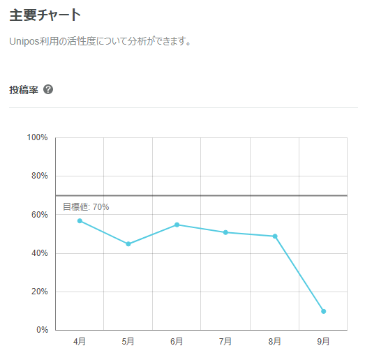 アナリティクスから閲覧できる投稿率