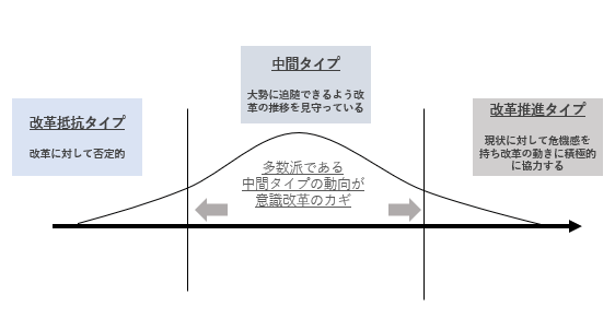 3つの意識の種類