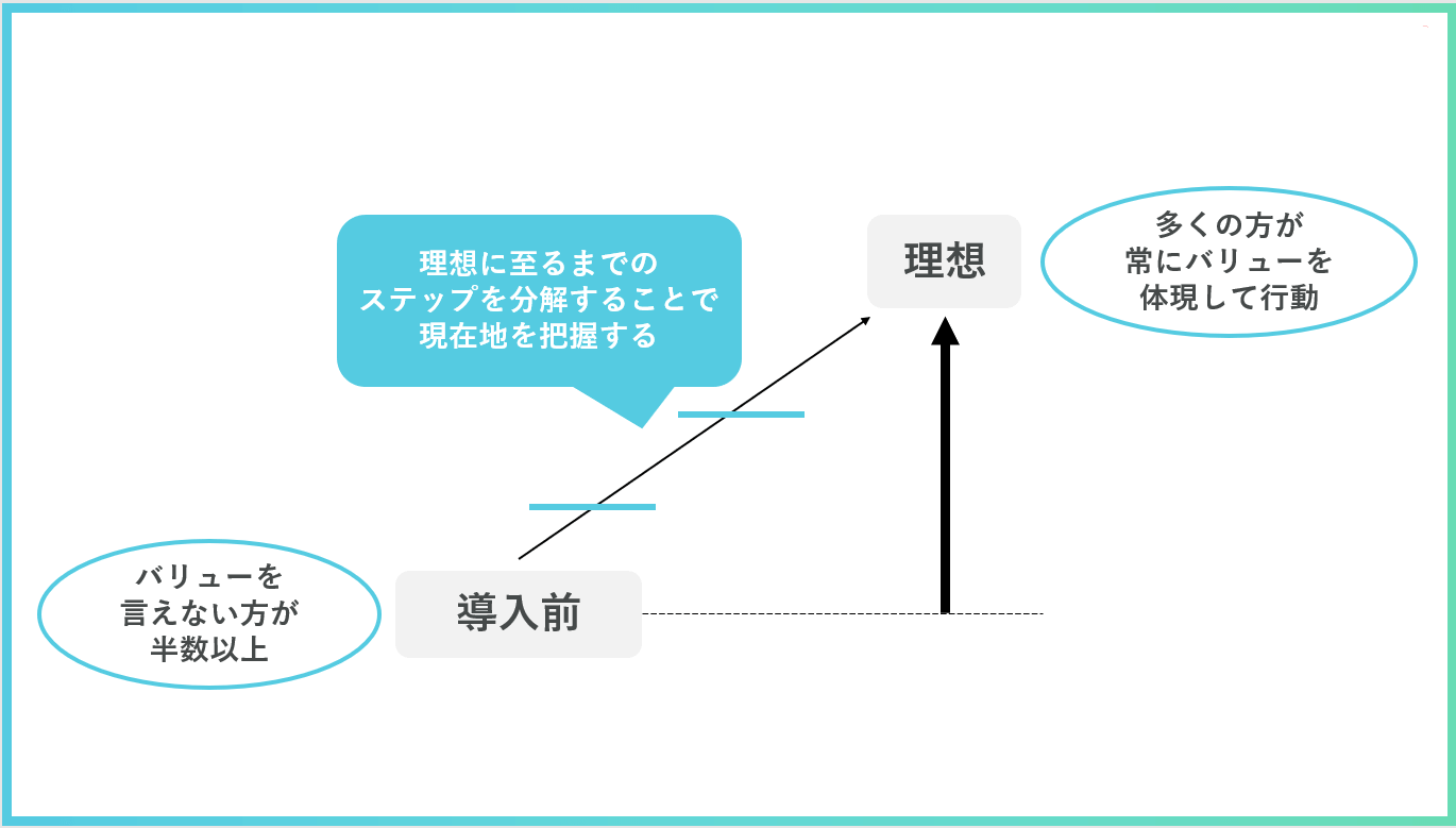 どのようなステップに分けるか整理をしてみましょう