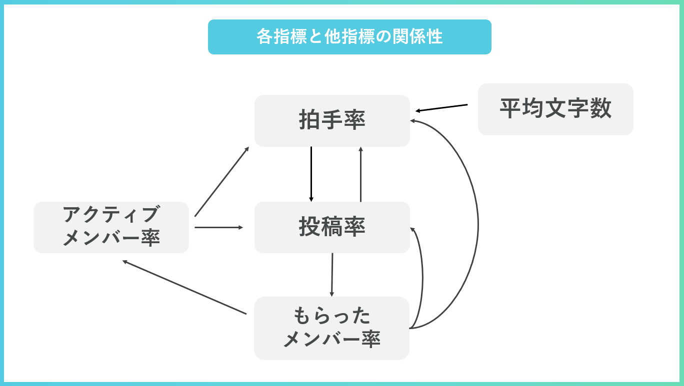 各指標の関連性