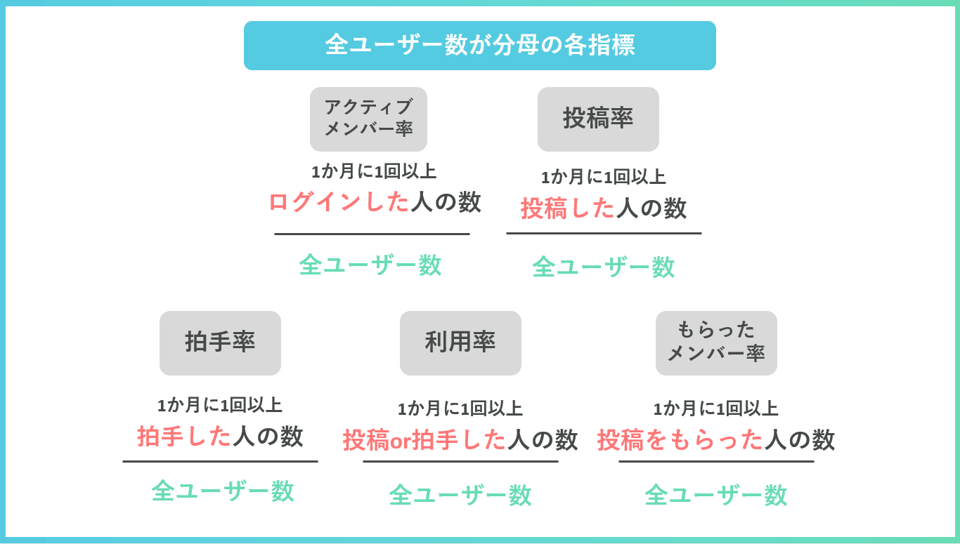 それぞれのアクション