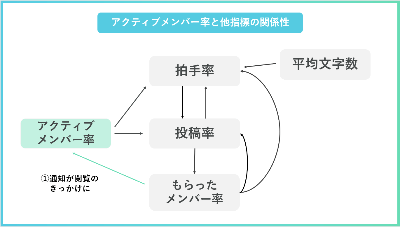 アクティブメンバー率と他指標の関係性