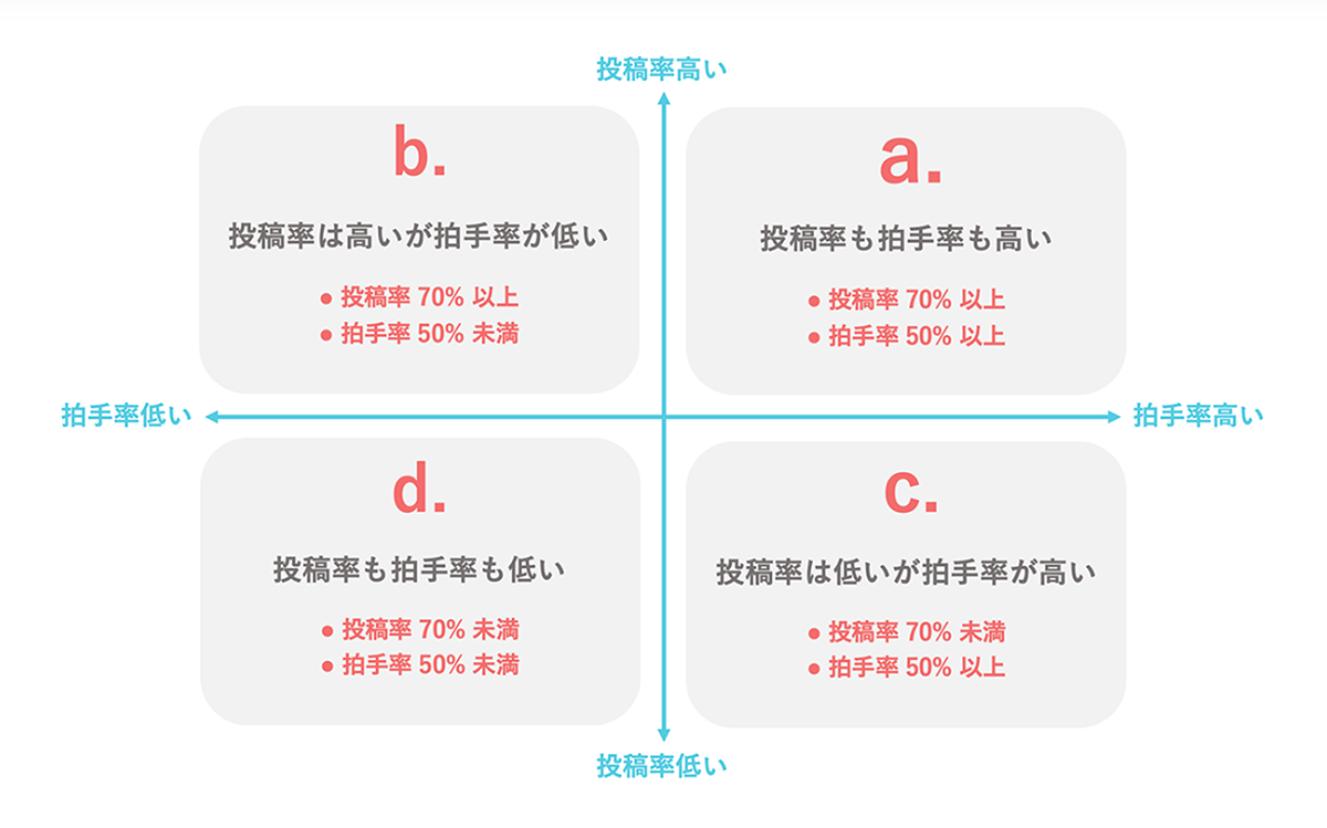 投稿率拍手率マトリクス