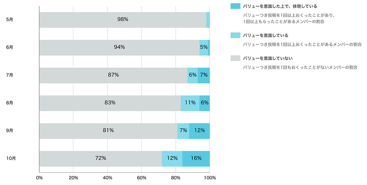 バリュー浸透